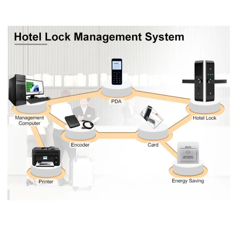 Hotel Door Handle Locks Swipe Key Card Electronic Lock System Card Hotel High Security Card Free Hotel Lock System - Image 6